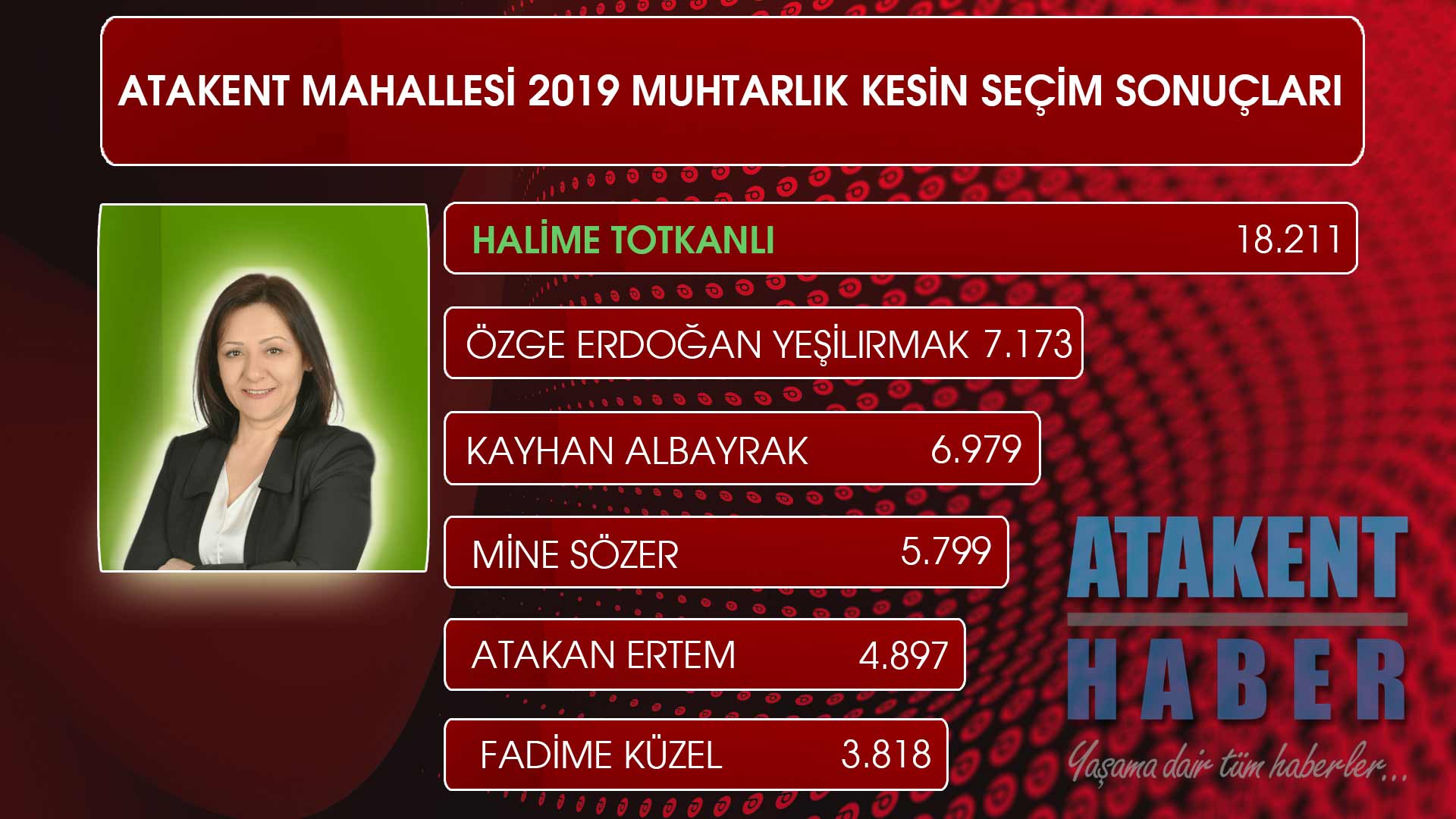 Atakent Mahallesi Muhtarlık Resmi Seçim Sonuçları